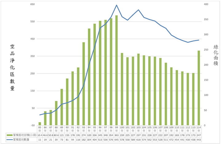 空品淨化區現況分析