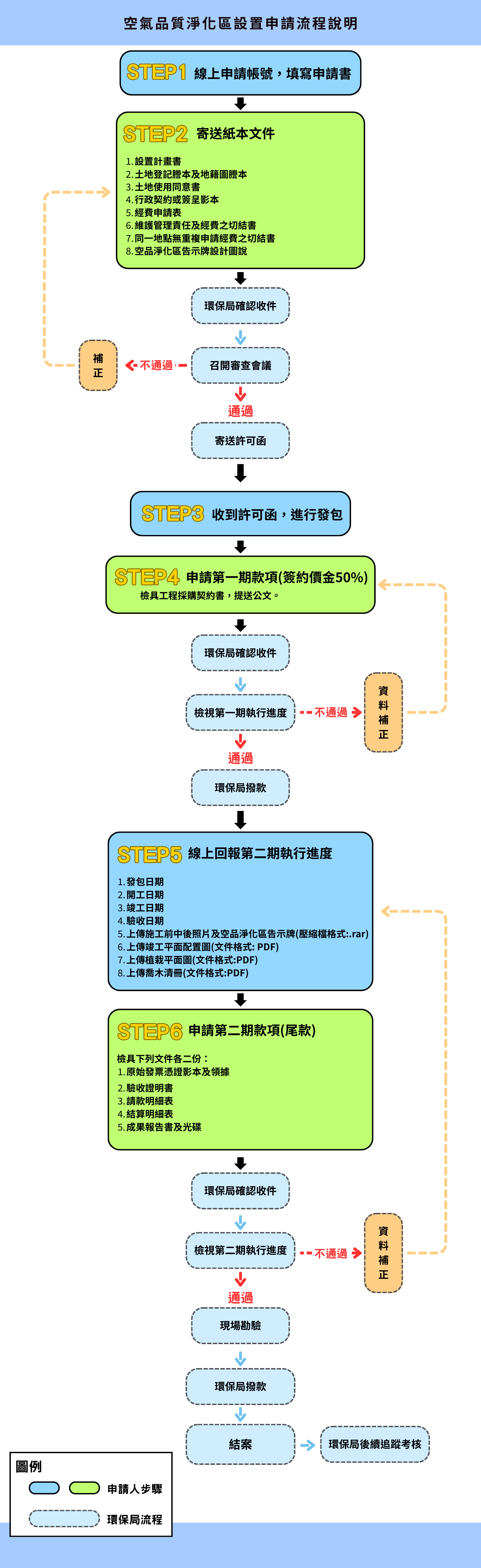 空氣品質淨化區設置申請流程說明